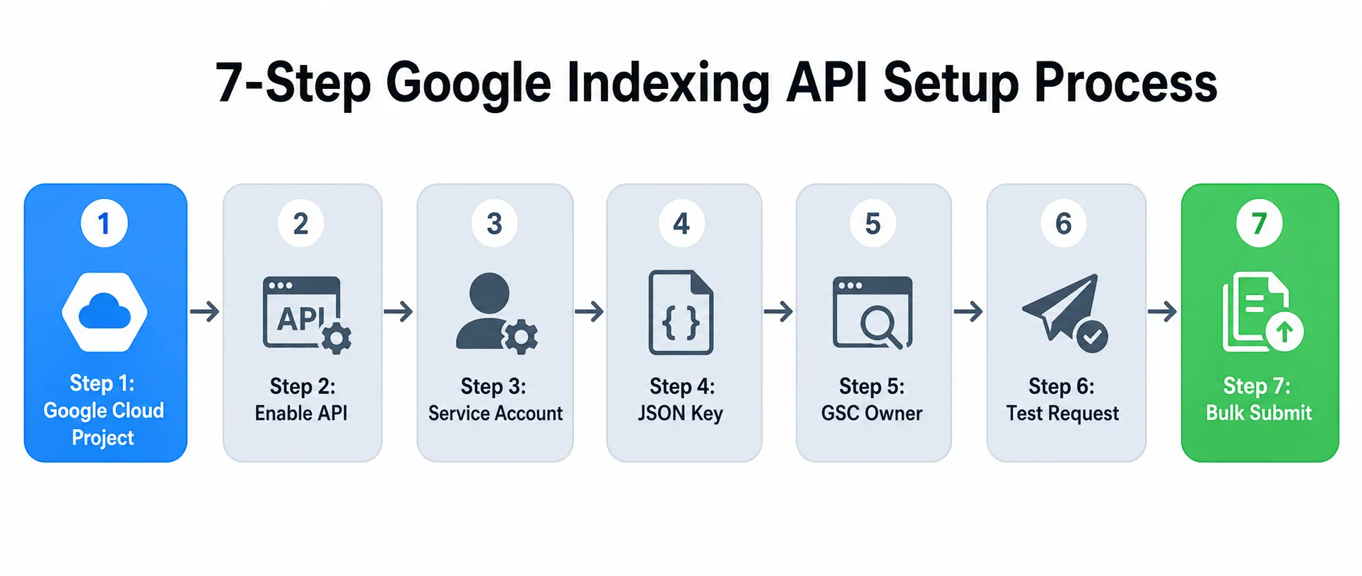7 Step Google Indexing API Setup Process